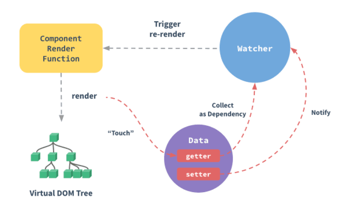 vue-rendering-process