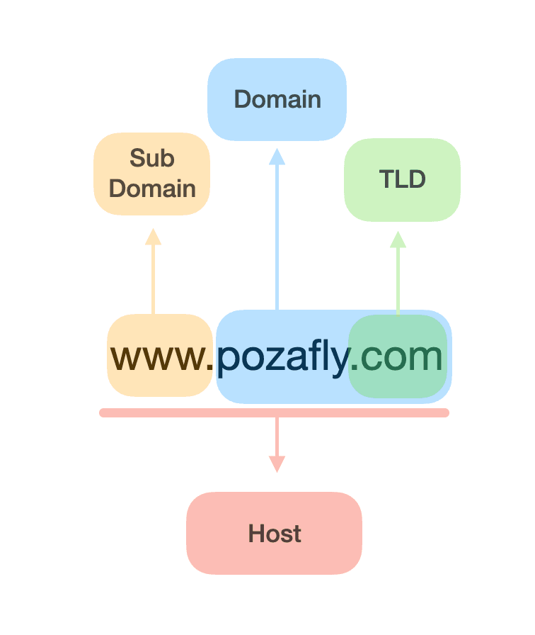 Domain Structure