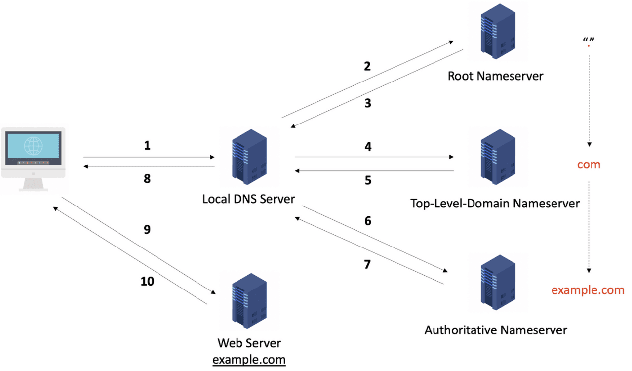 DNS Server Process