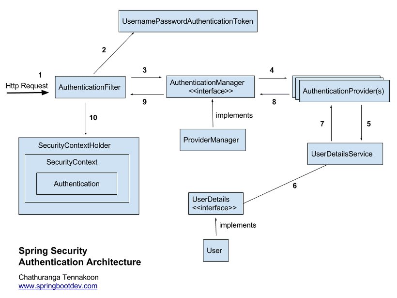 spring-security-structure